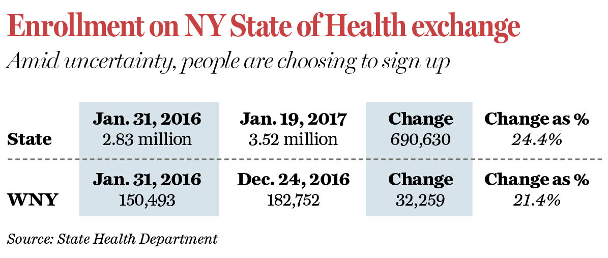 Enrollment on NY State of Health exchange